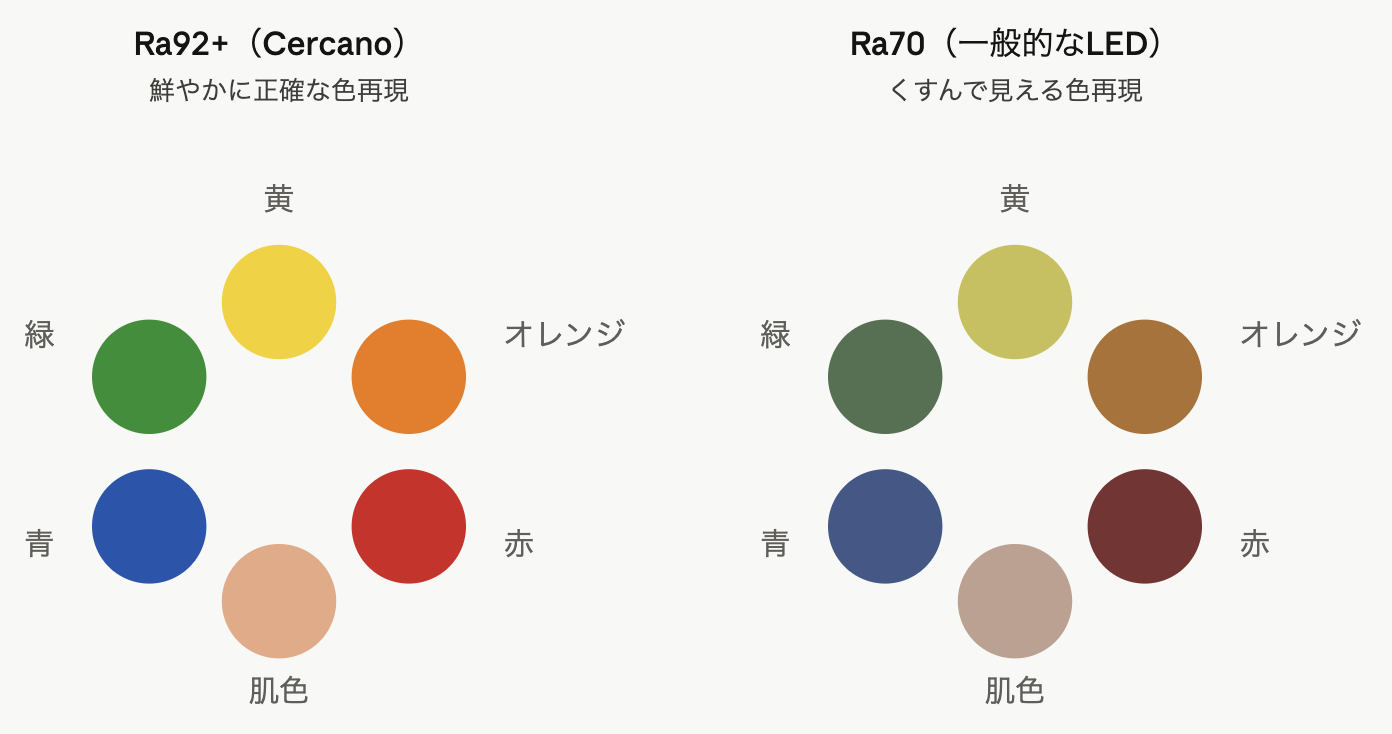 演色評価数（Ra）とR9・R15の違いを徹底解説｜Ra95が「本当に美しい光」である理由