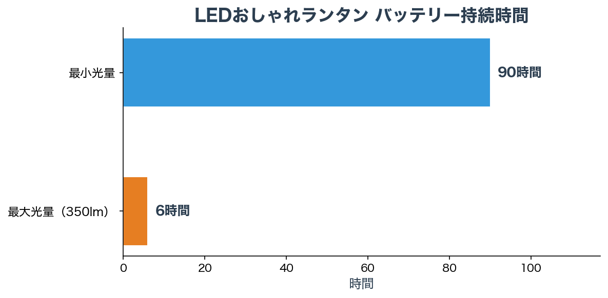 バッテリー持続時間チャート