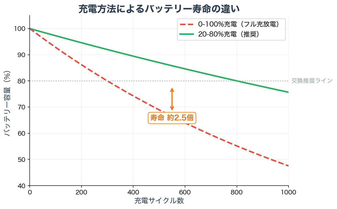 バッテリー劣化曲線チャート