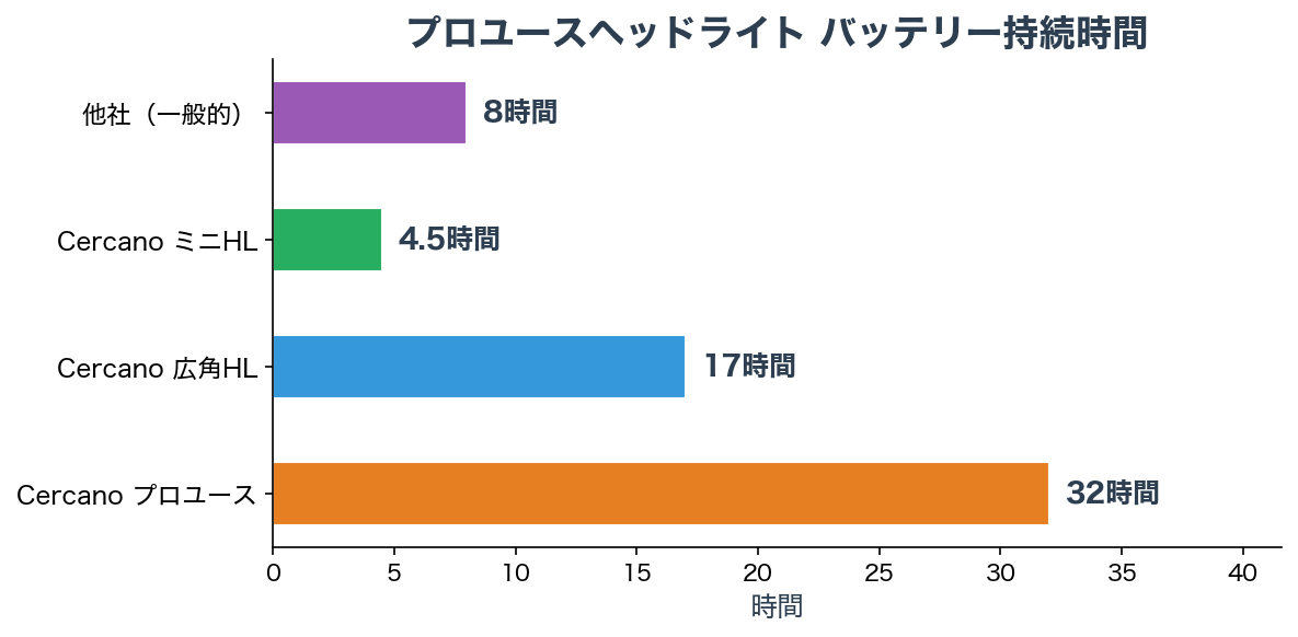 バッテリー持続時間チャート