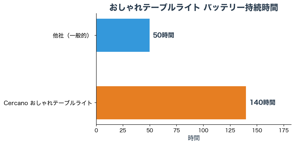 バッテリー持続時間チャート
