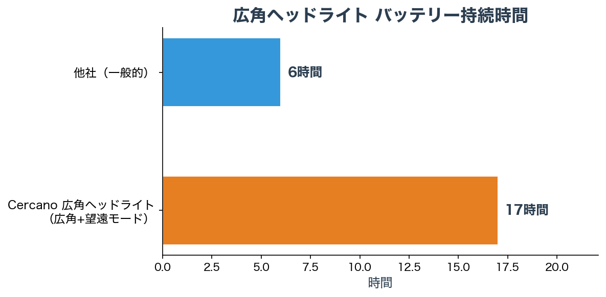 バッテリー持続時間チャート