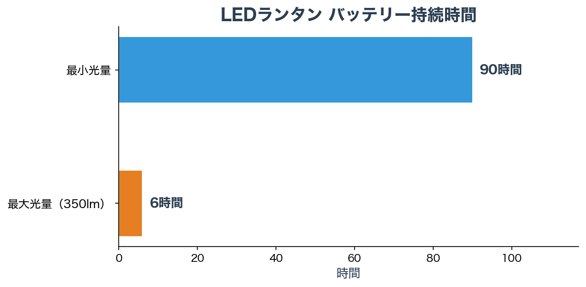 バッテリー持続時間チャート