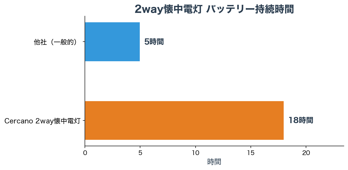 バッテリー持続時間チャート