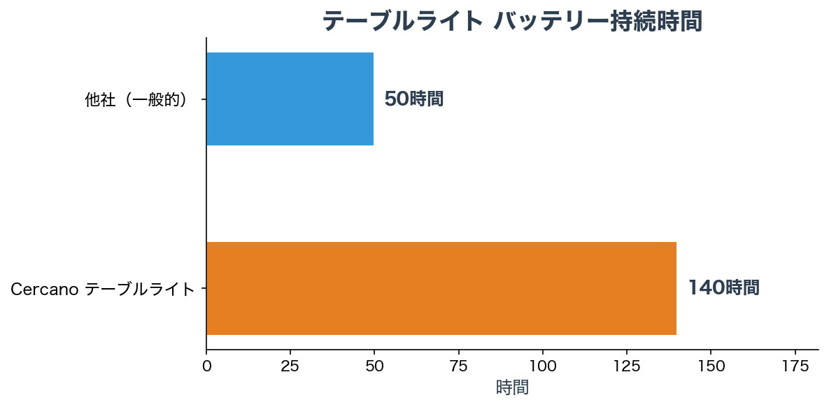 バッテリー持続時間チャート