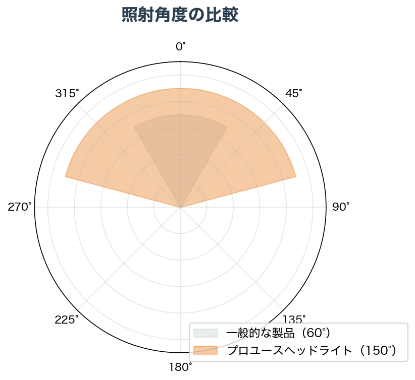 照射角度の比較図