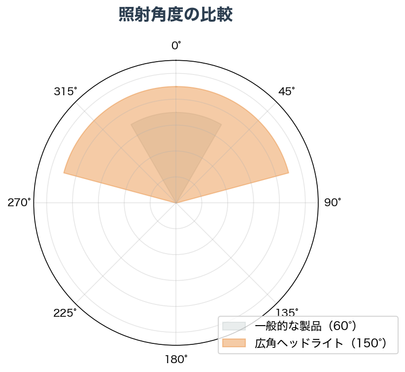 照射角度の比較図