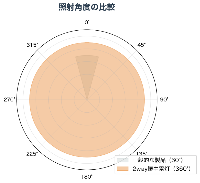 照射角度の比較図