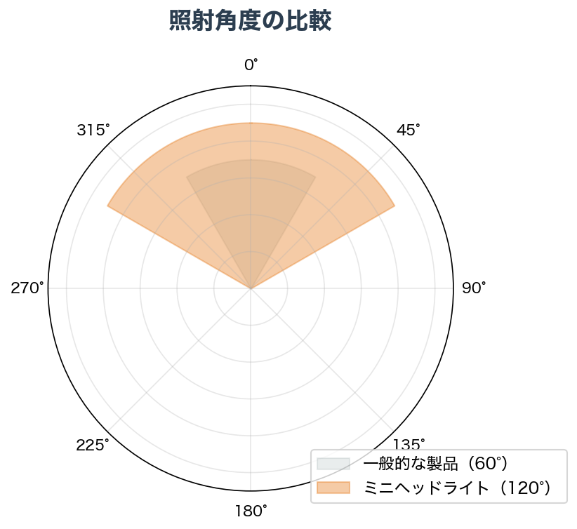 照射角度の比較図