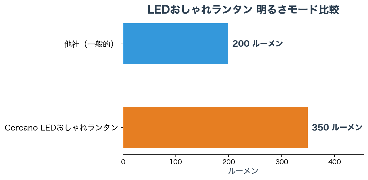 明るさモード比較チャート