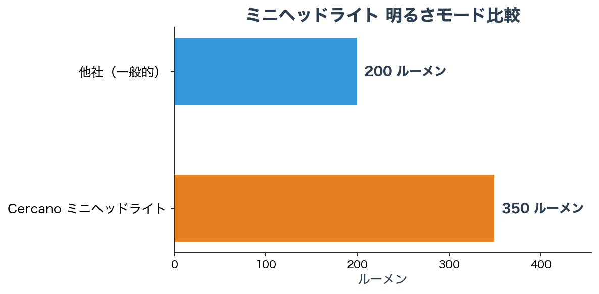 明るさモード比較チャート
