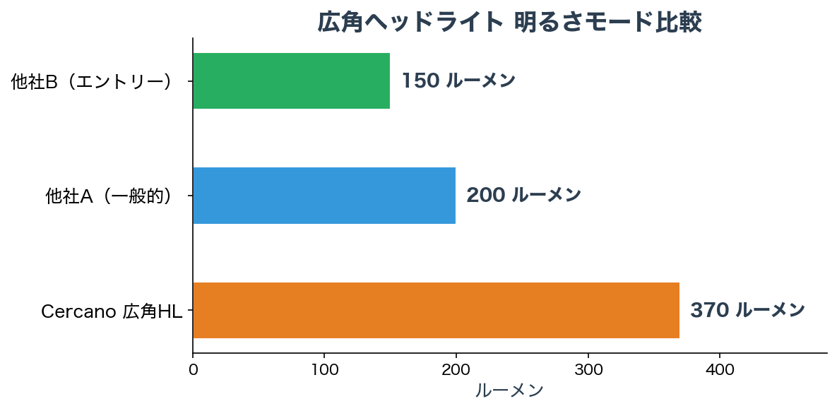 明るさモード比較チャート