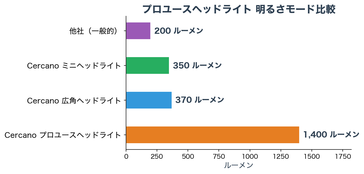明るさモード比較チャート