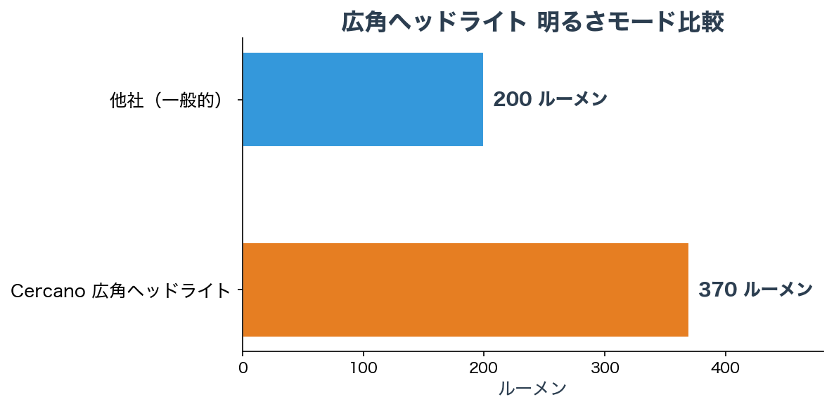明るさモード比較チャート
