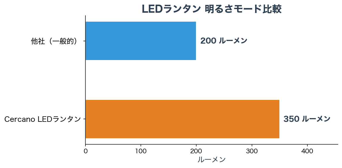 明るさモード比較チャート