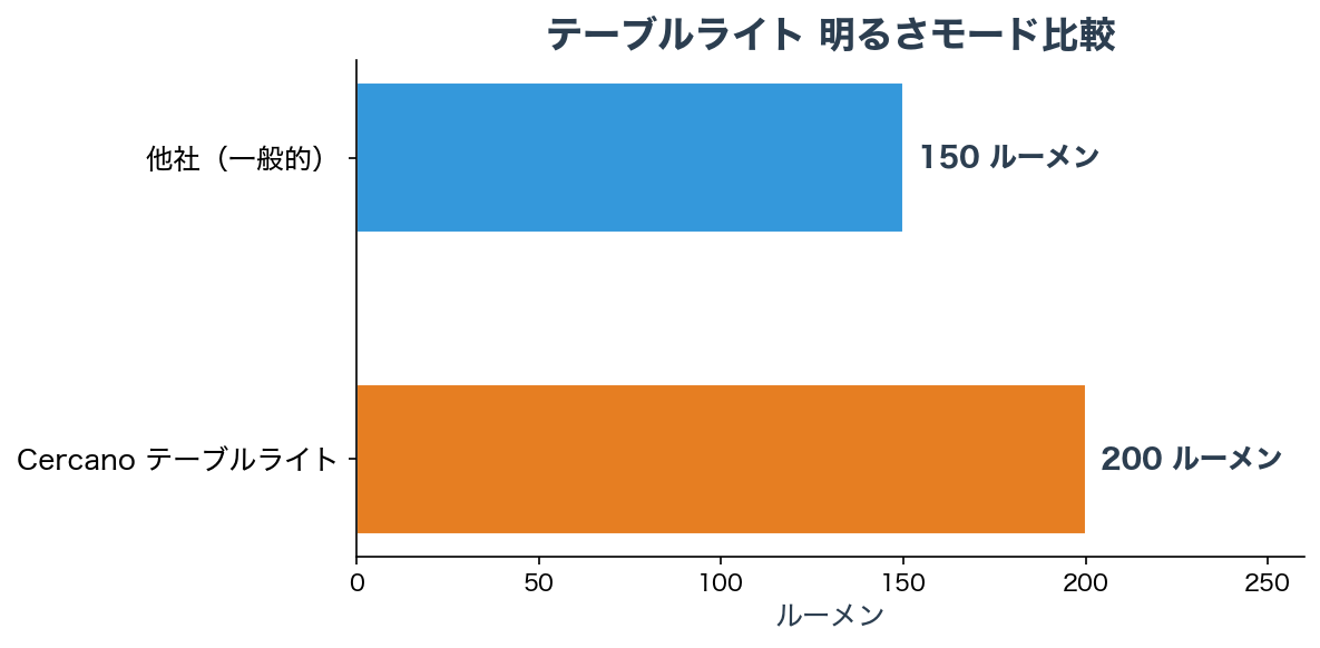 明るさモード比較チャート