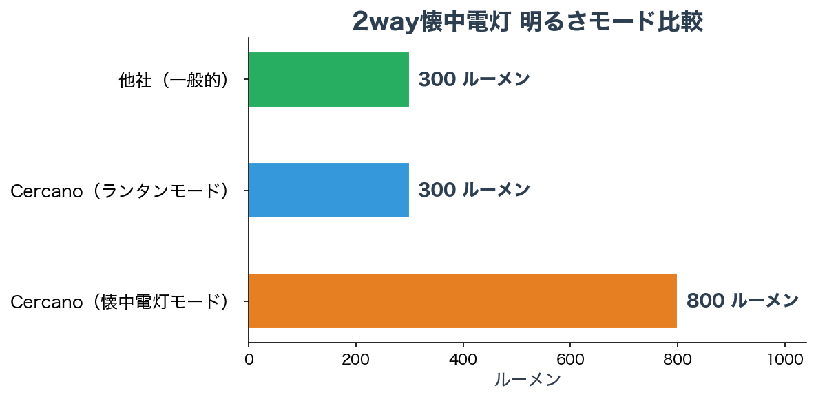 明るさモード比較チャート