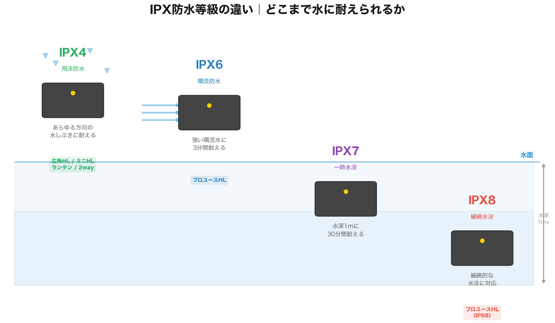 IPX防水規格の「試験条件」と実環境の差を徹底解説|キャンプ・登山で壊れる3つの理由