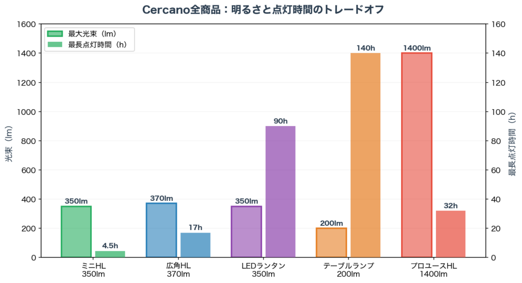 Cercano全商品:明るさと点灯時間のトレードオフ
