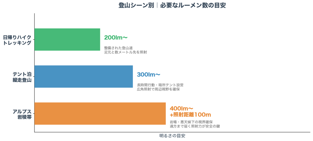登山シーン別 必要なルーメン数の目安