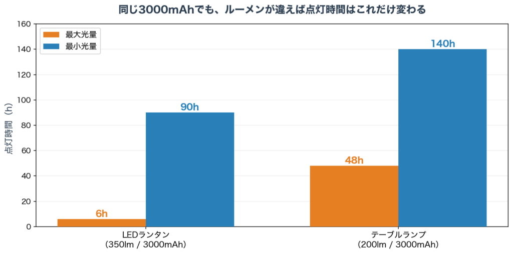 同じmAhでもルーメンで点灯時間が変わる