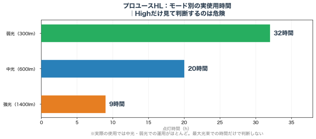 プロユースHL モード別の実使用時間