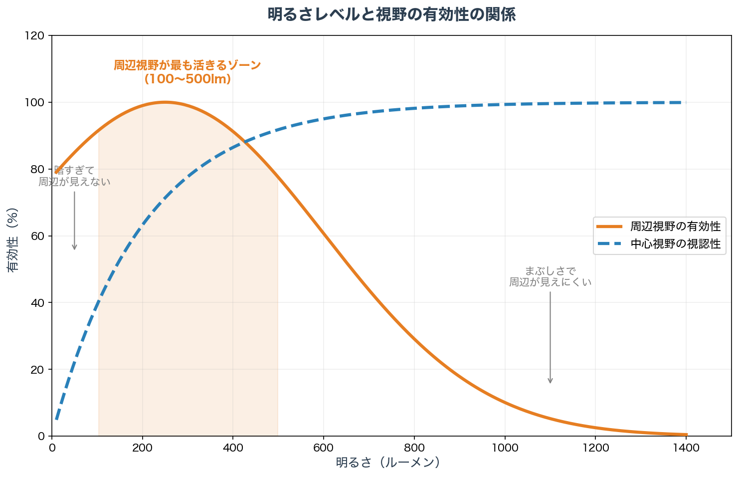 明るさレベルと視野の有効性の関係