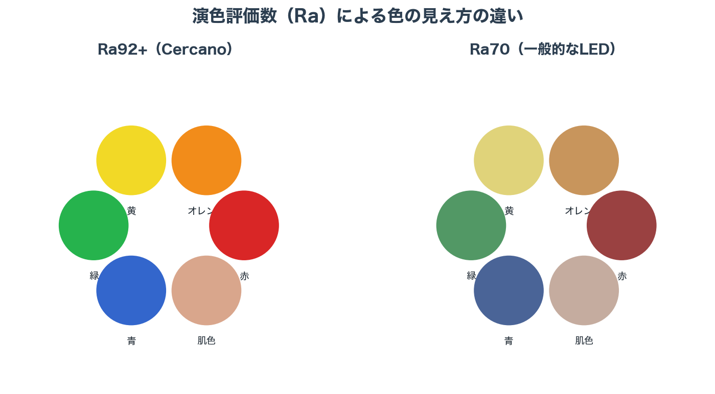 演色評価数(Ra)比較図
