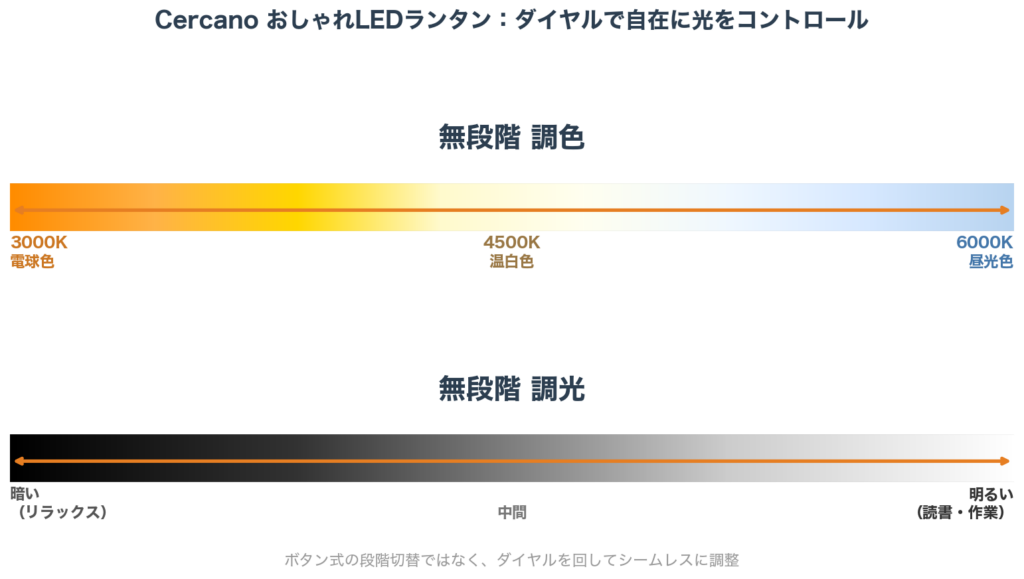 おしゃれLEDランタン 無段階調色3000K-6000Kと無段階調光