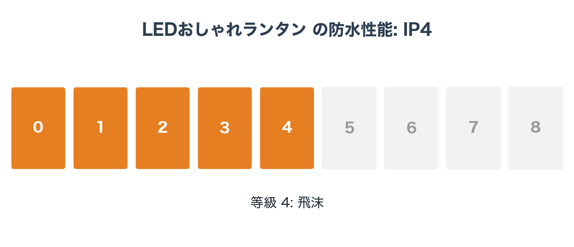 防水等級 IP4 の説明図