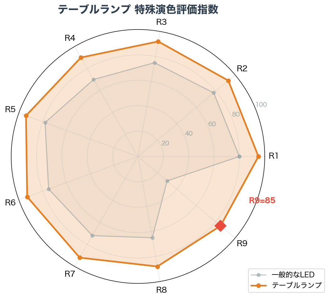 特殊演色評価指数レーダーチャート