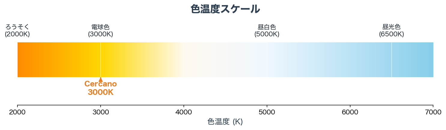 色温度スケール図