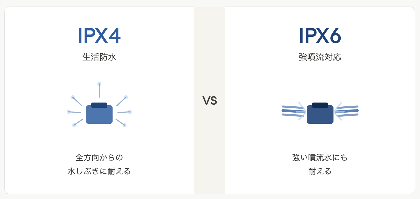 IPX防水規格の見方|IPX4とIPX6は何が違う?