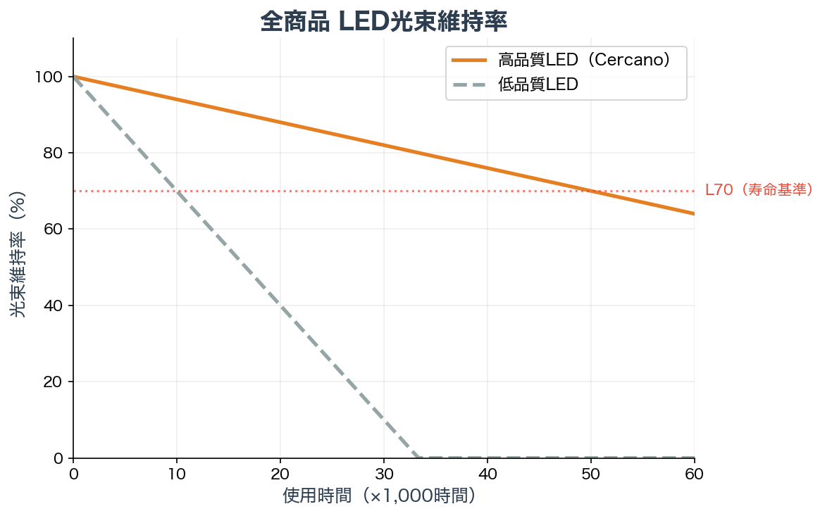 LED光束維持率チャート